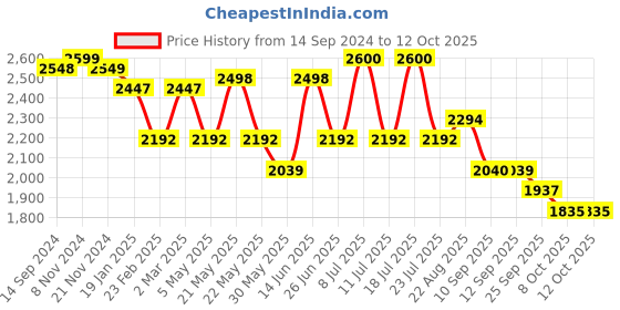 myntra.com VASTRAMAY Mandarin Collar Kurta With Churidar & Nehru Jacket vastramay Price History Graph from 14 Sep 2024 to 12 Oct 2025