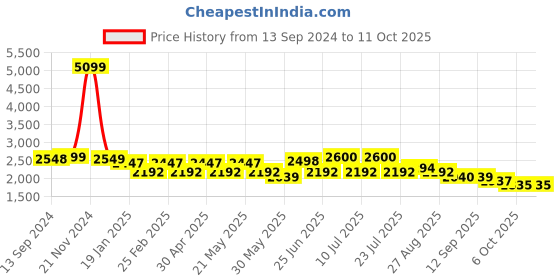 myntra.com VASTRAMAY Mandarin Collar Kurta With Churidar & Nehru Jacket vastramay Price History Graph from 13 Sep 2024 to 10 Oct 2025