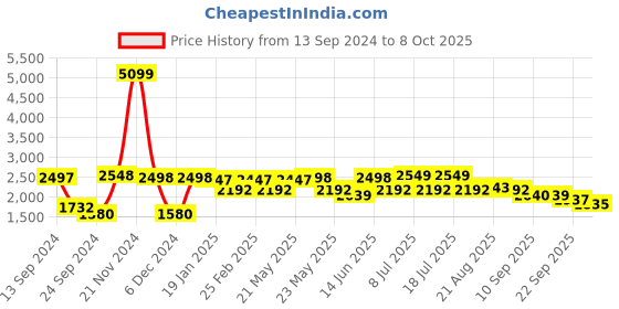 myntra.com VASTRAMAY Mandarin Collar Kurta with Churidar & Nehru Jacket vastramay Price History Graph from 13 Sep 2024 to 8 Oct 2025