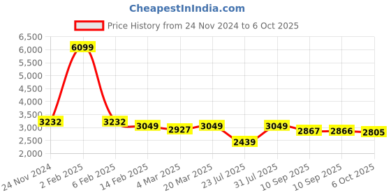 myntra.com VASTRAMAY Mandarin Collar Kurta With Churidar & Nehru Jacket vastramay Price History Graph from 24 Nov 2024 to 6 Oct 2025