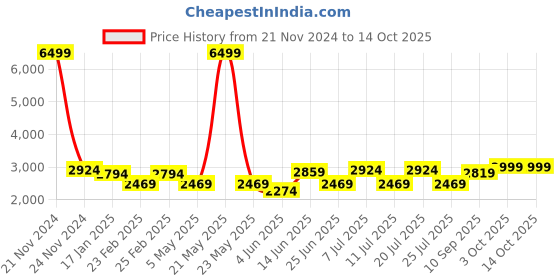 myntra.com VASTRAMAY Mandarin Collar Kurta With Churidar & Nehru Jacket vastramay Price History Graph from 21 Nov 2024 to 13 Oct 2025