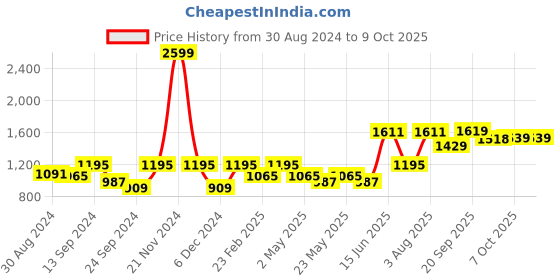 myntra.com VASTRAMAY Mandarin Collar Kurta with Churidar & With Dupatta vastramay Price History Graph from 30 Aug 2024 to 7 Oct 2025