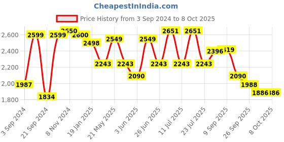 myntra.com VASTRAMAY Mandarin Collar Kurta with Churidar & Woven Design Nehru Jacket vastramay Price History Graph from 3 Sep 2024 to 6 Oct 2025