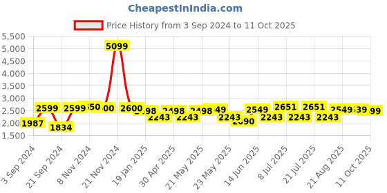 myntra.com VASTRAMAY Mandarin Collar Kurta with Churidar & Woven Design Nehru Jacket vastramay Price History Graph from 3 Sep 2024 to 11 Oct 2025