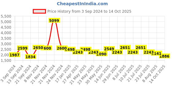 myntra.com VASTRAMAY Mandarin Collar Kurta with Churidar & Woven Design Nehru Jacket vastramay Price History Graph from 3 Sep 2024 to 14 Oct 2025