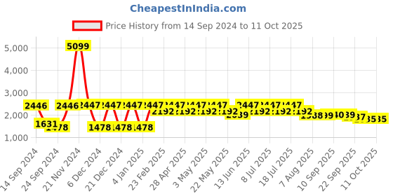 myntra.com VASTRAMAY Mandarin Collar Kurta with Churidar & Woven Design Nehru Jacket vastramay Price History Graph from 14 Sep 2024 to 11 Oct 2025