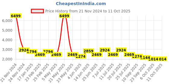 myntra.com VASTRAMAY Mandarin Collar Kurta with Churidar & Woven Design Nehru Jacket vastramay Price History Graph from 21 Nov 2024 to 6 Oct 2025