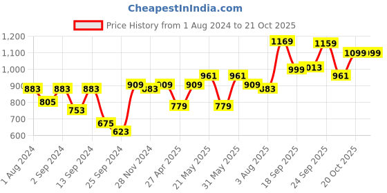 myntra.com VASTRAMAY Mandarin Collar Kurta With Churidar Set vastramay Price History Graph from 1 Aug 2024 to 19 Oct 2025