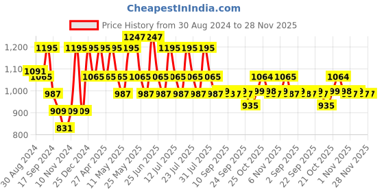 myntra.com VASTRAMAY Mandarin Collar Kurta With Churidar Set vastramay Price History Graph from 30 Aug 2024 to 28 Nov 2025