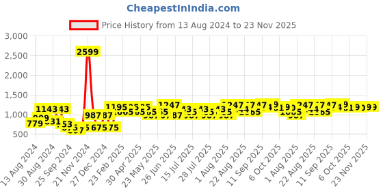 myntra.com VASTRAMAY Mandarin Collar Kurta With Churidar Set vastramay Price History Graph from 13 Aug 2024 to 22 Nov 2025