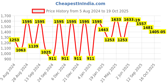 myntra.com VASTRAMAY Mandarin Collar Kurta with Dhoti Pants vastramay Price History Graph from 5 Aug 2024 to 18 Oct 2025