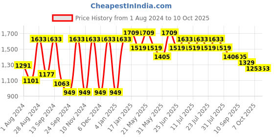 myntra.com VASTRAMAY Mandarin Collar Kurta with Dhoti Pants vastramay Price History Graph from 1 Aug 2024 to 7 Oct 2025