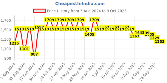 myntra.com VASTRAMAY Mandarin Collar Kurta with Dhoti Pants vastramay Price History Graph from 3 Aug 2024 to 8 Oct 2025