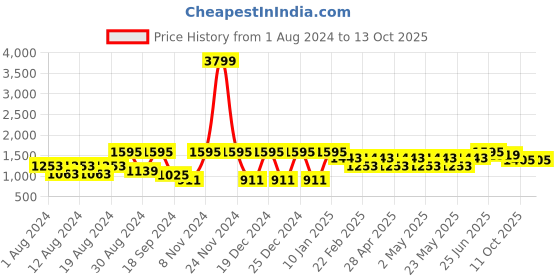 myntra.com VASTRAMAY Mandarin Collar Kurta with Dhoti Pants vastramay Price History Graph from 1 Aug 2024 to 13 Oct 2025