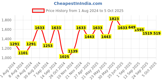 myntra.com VASTRAMAY Mandarin Collar Kurta with Dhoti Pants vastramay Price History Graph from 1 Aug 2024 to 4 Oct 2025