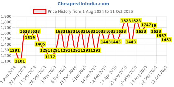 myntra.com VASTRAMAY Mandarin Collar Kurta with Dhoti Pants vastramay Price History Graph from 1 Aug 2024 to 11 Oct 2025