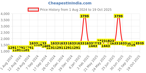 myntra.com VASTRAMAY Mandarin Collar Kurta with Dhoti Pants vastramay Price History Graph from 1 Aug 2024 to 17 Oct 2025
