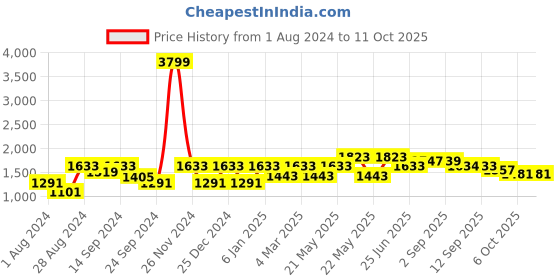 myntra.com VASTRAMAY Mandarin Collar Kurta with Dhoti Pants vastramay Price History Graph from 1 Aug 2024 to 11 Oct 2025
