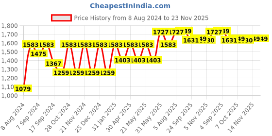 myntra.com VASTRAMAY Mandarin Collar Kurta with Dhoti Pants vastramay Price History Graph from 8 Aug 2024 to 23 Nov 2025