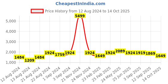 myntra.com VASTRAMAY Mandarin Collar Kurta with Dhoti Pants vastramay Price History Graph from 12 Aug 2024 to 14 Oct 2025
