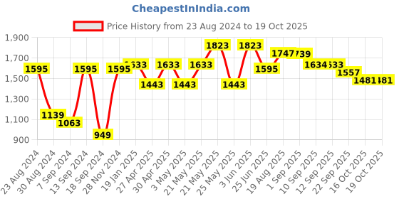 myntra.com VASTRAMAY Mandarin Collar Kurta with Dhoti Pants vastramay Price History Graph from 23 Aug 2024 to 18 Oct 2025