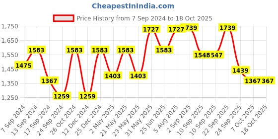 myntra.com VASTRAMAY Mandarin Collar Kurta with Dhoti Pants vastramay Price History Graph from 7 Sep 2024 to 18 Oct 2025