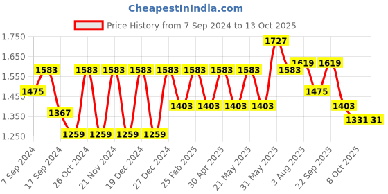 myntra.com VASTRAMAY Mandarin Collar Kurta with Dhoti Pants vastramay Price History Graph from 7 Sep 2024 to 13 Oct 2025