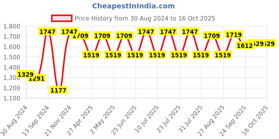 myntra.com VASTRAMAY Mandarin Collar Kurta with Dhoti Pants vastramay Price History Graph from 30 Aug 2024 to 16 Oct 2025