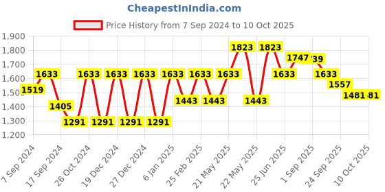 myntra.com VASTRAMAY Mandarin Collar Kurta with Dhoti Pants vastramay Price History Graph from 7 Sep 2024 to 9 Oct 2025