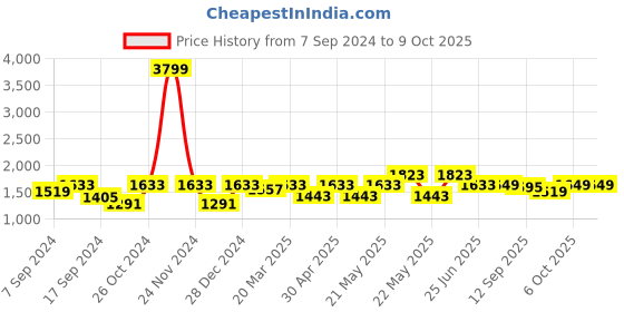 myntra.com VASTRAMAY Mandarin Collar Kurta with Dhoti Pants vastramay Price History Graph from 7 Sep 2024 to 8 Oct 2025