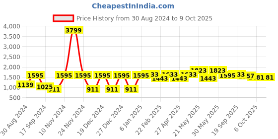 myntra.com VASTRAMAY Mandarin Collar Kurta with Dhoti Pants vastramay Price History Graph from 30 Aug 2024 to 9 Oct 2025