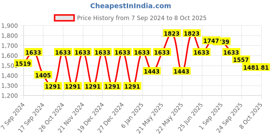myntra.com VASTRAMAY Mandarin Collar Kurta with Dhoti Pants vastramay Price History Graph from 7 Sep 2024 to 6 Oct 2025