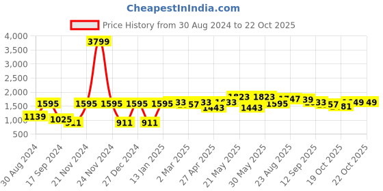 myntra.com VASTRAMAY Mandarin Collar Kurta with Dhoti Pants vastramay Price History Graph from 30 Aug 2024 to 21 Oct 2025