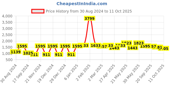 myntra.com VASTRAMAY Mandarin Collar Kurta with Dhoti Pants vastramay Price History Graph from 30 Aug 2024 to 11 Oct 2025