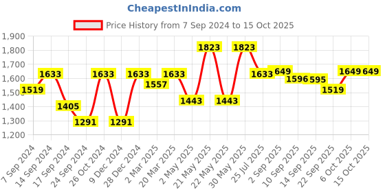 myntra.com VASTRAMAY Mandarin Collar Kurta with Dhoti Pants vastramay Price History Graph from 7 Sep 2024 to 14 Oct 2025