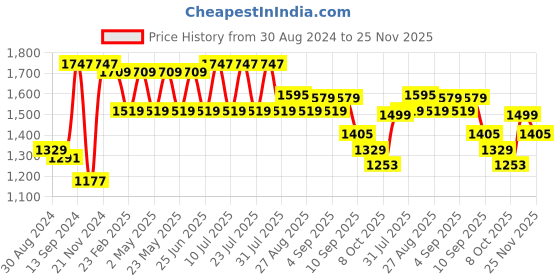 myntra.com VASTRAMAY Mandarin Collar Kurta with Dhoti Pants vastramay Price History Graph from 30 Aug 2024 to 25 Nov 2025