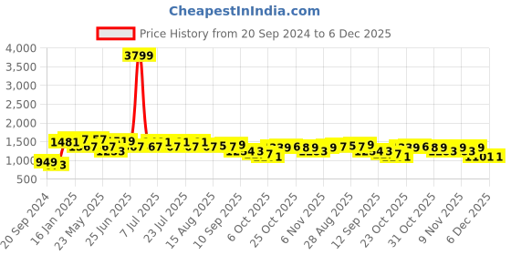 myntra.com VASTRAMAY Mandarin Collar Kurta with Dhoti Pants vastramay Price History Graph from 20 Sep 2024 to 5 Dec 2025