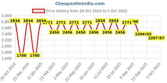myntra.com VASTRAMAY Mandarin Collar Kurta With Dhoti Pants & Nehru Jacket vastramay Price History Graph from 26 Oct 2024 to 4 Oct 2025