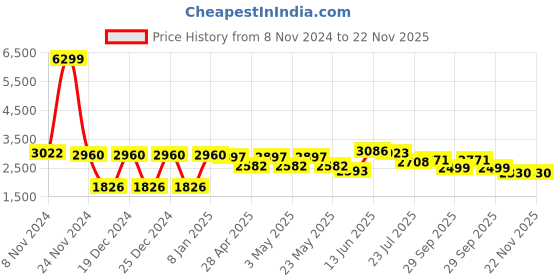 myntra.com VASTRAMAY Mandarin Collar Kurta With Dhoti Pants & Nehru Jacket vastramay Price History Graph from 8 Nov 2024 to 22 Nov 2025