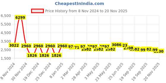 myntra.com VASTRAMAY Mandarin Collar Kurta With Dhoti Pants & Nehru Jacket vastramay Price History Graph from 8 Nov 2024 to 20 Nov 2025