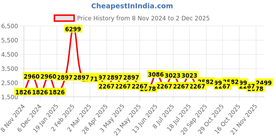 myntra.com VASTRAMAY Mandarin Collar Kurta With Dhoti Pants & Nehru Jacket vastramay Price History Graph from 8 Nov 2024 to 2 Dec 2025