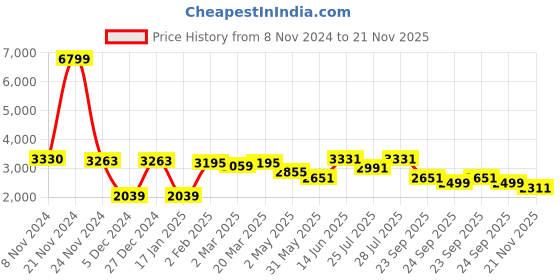 myntra.com VASTRAMAY Mandarin Collar Kurta with Dhoti Pants & Nehru Jacket vastramay Price History Graph from 8 Nov 2024 to 21 Nov 2025