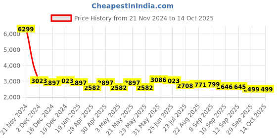myntra.com VASTRAMAY Mandarin Collar Kurta With Dhoti Pants & Nehru Jacket vastramay Price History Graph from 21 Nov 2024 to 13 Oct 2025