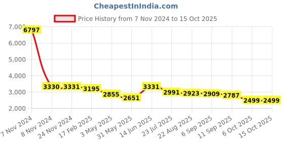 myntra.com VASTRAMAY Mandarin Collar Kurta With Dhoti Pants & Nehru Jacket vastramay Price History Graph from 7 Nov 2024 to 14 Oct 2025