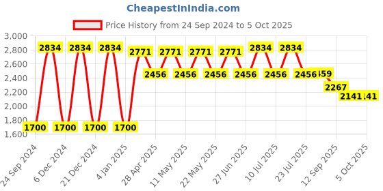 myntra.com VASTRAMAY Mandarin Collar Kurta with Dhoti Pants & Woven Design Nehru Jacket vastramay Price History Graph from 24 Sep 2024 to 4 Oct 2025