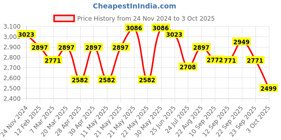 myntra.com VASTRAMAY Mandarin Collar Kurta with Dhoti Pants & Woven Design Nehru Jacket vastramay Price History Graph from 24 Nov 2024 to 3 Oct 2025