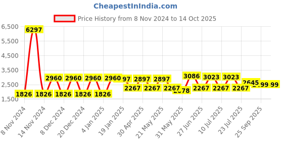 myntra.com VASTRAMAY Mandarin Collar Kurta with Dhoti Pants & Woven Design Nehru Jacket vastramay Price History Graph from 8 Nov 2024 to 13 Oct 2025