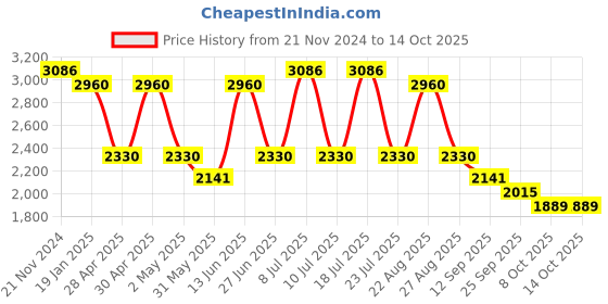myntra.com VASTRAMAY Mandarin Collar Kurta with Dhoti Pants & Woven Design Nehru Jacket vastramay Price History Graph from 21 Nov 2024 to 13 Oct 2025