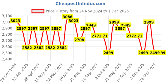myntra.com VASTRAMAY Mandarin Collar Kurta with Dhoti Pants & Woven Design Nehru Jacket vastramay Price History Graph from 24 Nov 2024 to 30 Nov 2025