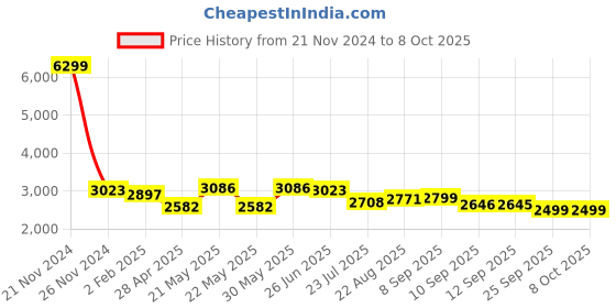 myntra.com VASTRAMAY Mandarin Collar Kurta with Dhoti Pants & Woven Design Nehru Jacket vastramay Price History Graph from 21 Nov 2024 to 7 Oct 2025